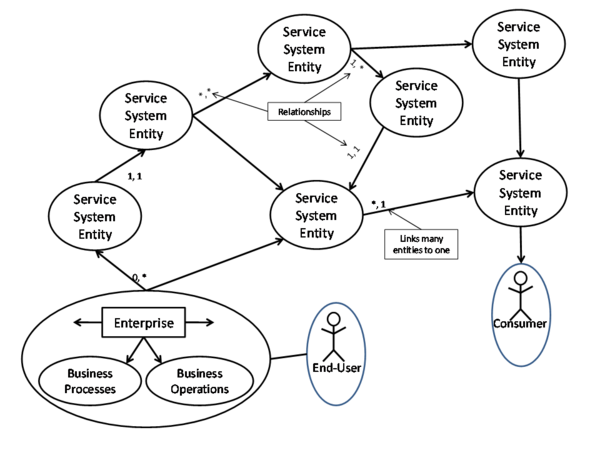 Service Systems Network Diagram