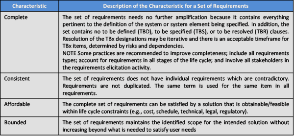 Characteristics of a Set of Requirements