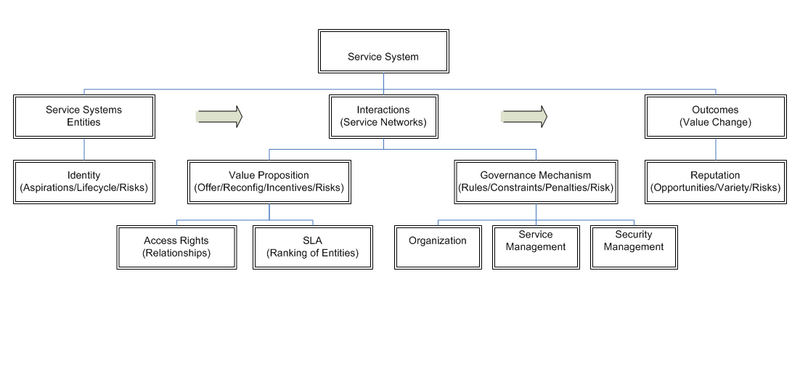 Service System Hierarchy