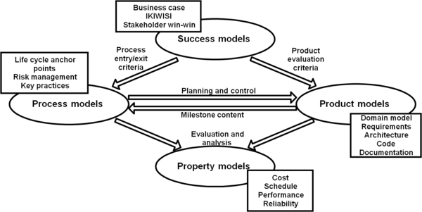 Spiral Model support for Process Models, Product Models, Success Models, Property Models.