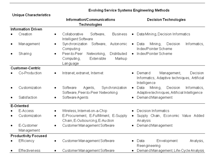 Service Systems Engineering: Unique Characteristics and Evolving Methods