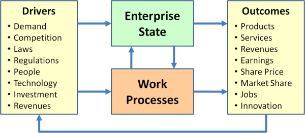 Enterprise State Changes Through Work Process Activities