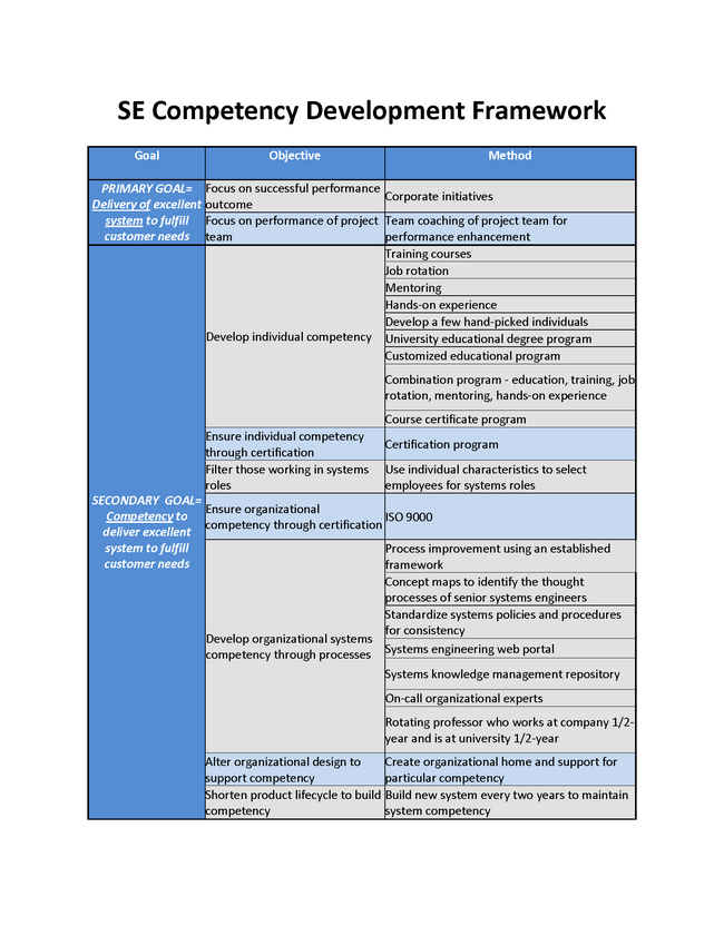 Table 1. SE Competency Development Framework