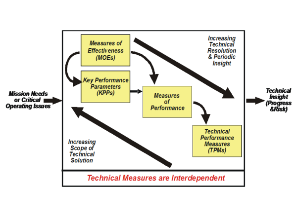Relationship of the Technical Measures