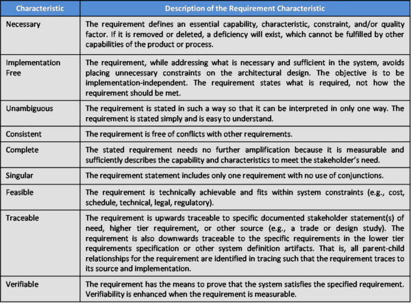 Characteristics of Individual Requirements