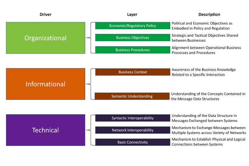 Figure 1. The Grid-Wide Architecture Council’s Eight-Layered Stack (NIST and US DoC 2010) Released. Source available at: http://www.nist.gov/public_affairs/releases/upload/smartgrid_interoperability_final.pdf)