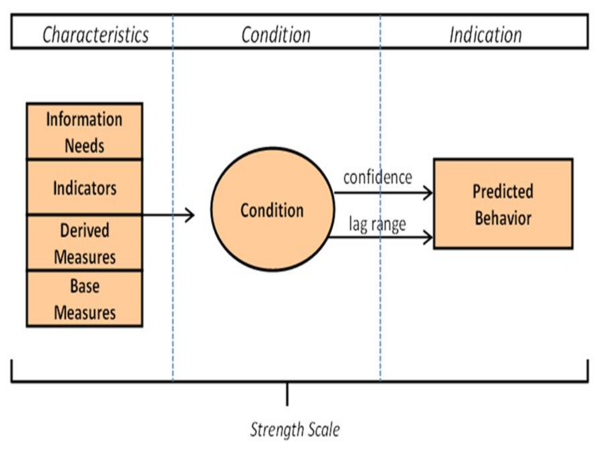 Composition of a Leading Indicator