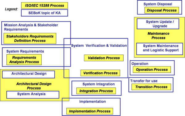Mapping of technical topics of Knowledge Areas of SEBoK with ISO/IEC 15288 Technical Processes