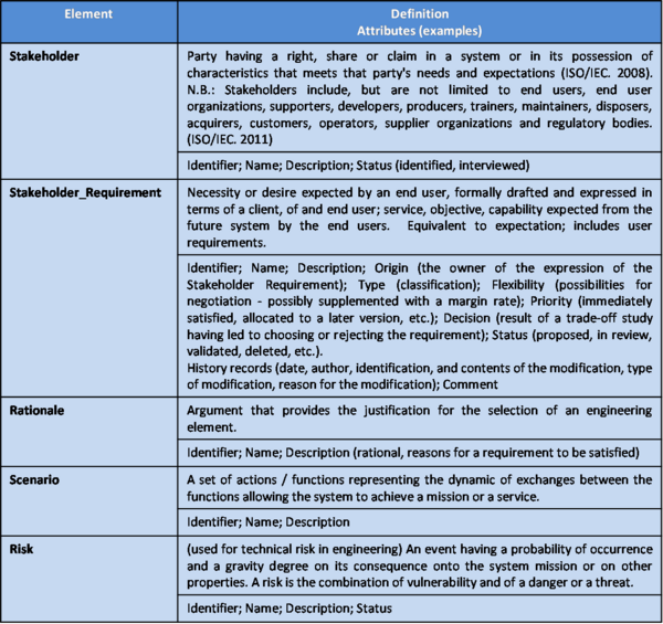 Main Ontology Elements as Handled within Stakeholder Requirements Definition