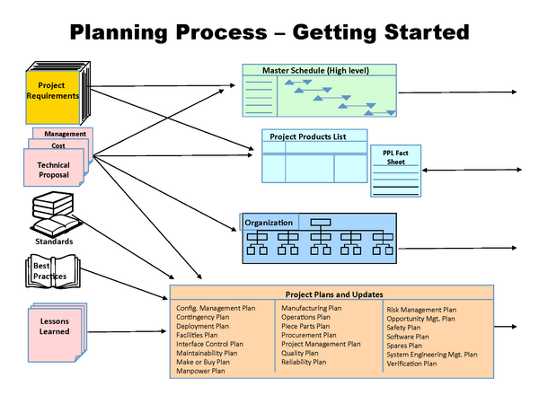 New Product Planning Process – Getting Started