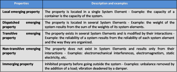 SEBoKv05 KA-SystDef Classification Emerging Properties.png