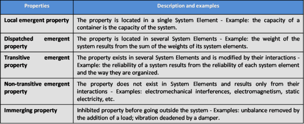 SEBoKv05 KA-SystDef Classification of emergent properties-v2.png