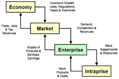 Figure 3. Context for Enterprise Transformation (Rouse 2009) Reprinted with permission of John Wiley & Sons Inc.