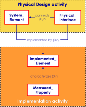 Implementation Elements Relationships with Other Engineering Elements