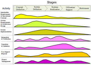 Figure 2: Generic Relationships between life cycle stages and processes (modified form Lawson 2010)