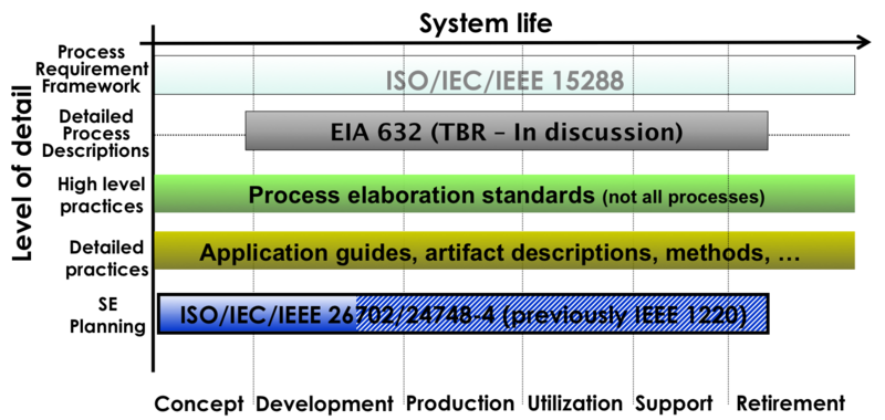 Breadth and Depth of Key SE Related Standards (Source: Roedler 2011)