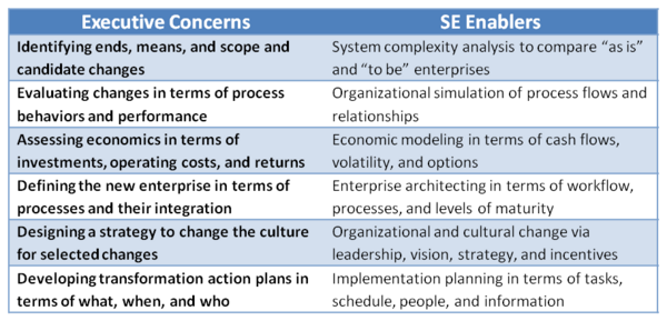 Executive Concerns and SE Enablers