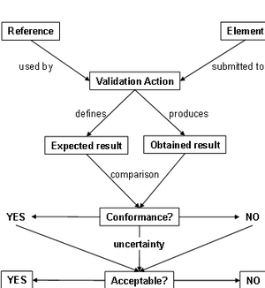 Definition and usage of a Validation Action