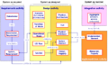 SEBoKv05 KA-SystDef A simplified meta-data model for system development.png