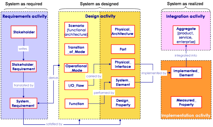 A simplified view of a meta-data model for system development.