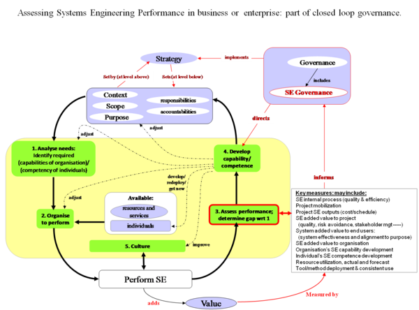 Figure 1.Assessing systems engineering performance in business or enterprise: part of closed loop governance (Figure Developed for BKCASE)