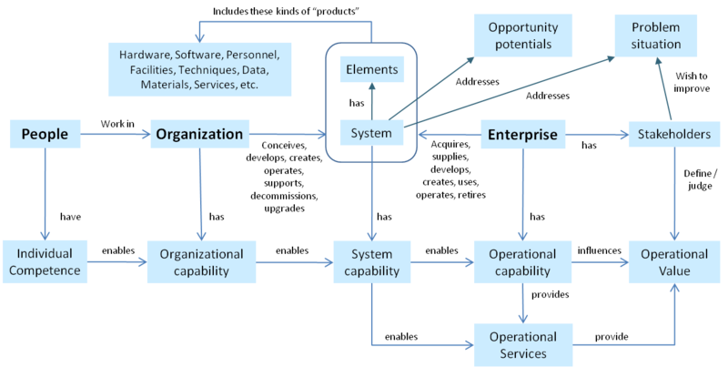 Individual Competence Leads to Organizational, System & Operational Capability