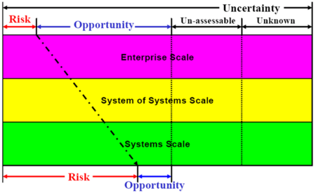 Risk & Opportunity at the Enterprise Scale versus the Systems Scale