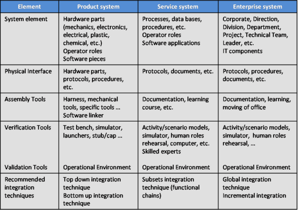 Different Integration Elements for Product, Service, and Enterprise Systems