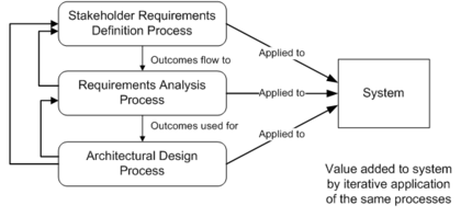 Example of iterations of processes related to System Definition