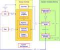 SEBoKv05 KA-SystDef System Analysis relationships.png