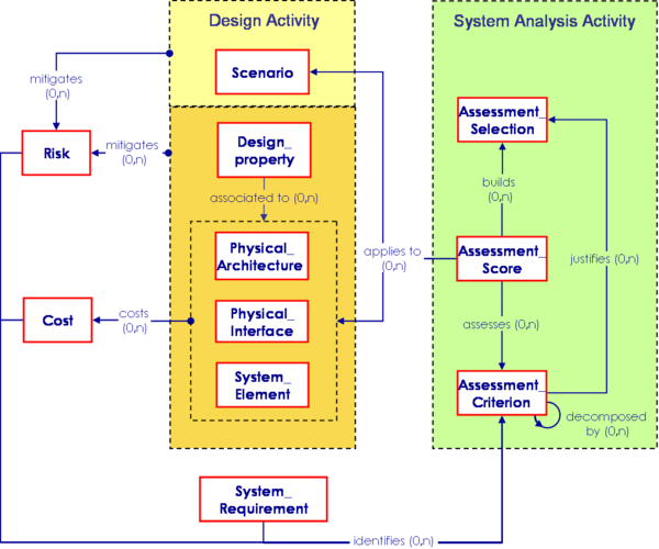 System Analysis Elements Relationships with Other Engineering Elements