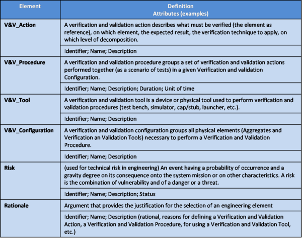 Main Ontology Elements as Handled within Verification and Validation