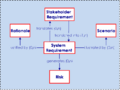 SEBoKv05 KA-SystDef System Requirements relationships.png