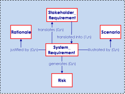 System Requirements Relationships with Other Engineering Elements