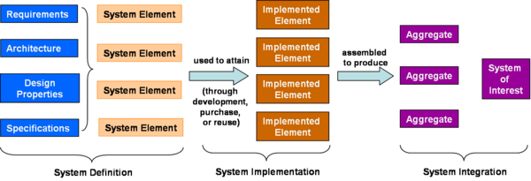 Simplification of how the outputs of system definition relate to system implementation.