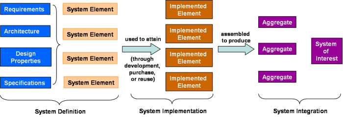 Simplification of how the outputs of system definition relate to system implementation, which produces the system elements required to produce systems and subsystems.